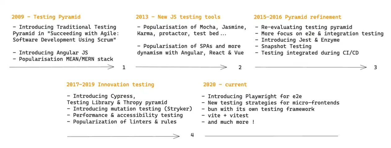 Timeline of Advances in Frontend Testing